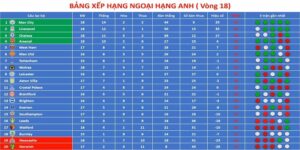 Kết quả bóng đá Ngoại hạng Anh